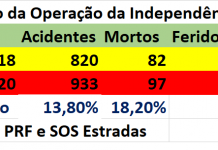 Feriado tem aumento de 18% de mortos nas rodovias federais