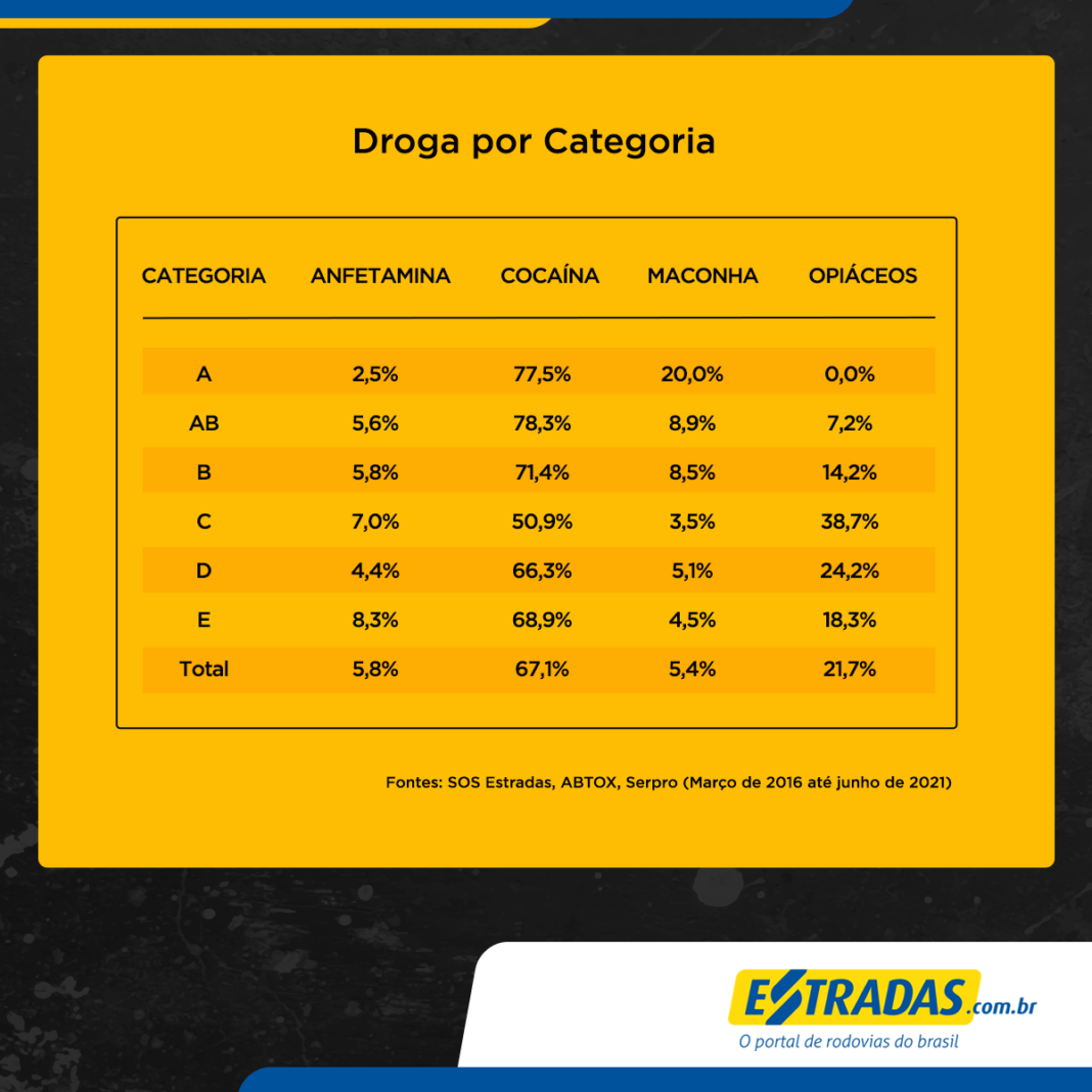 Droga por categoria estradas
