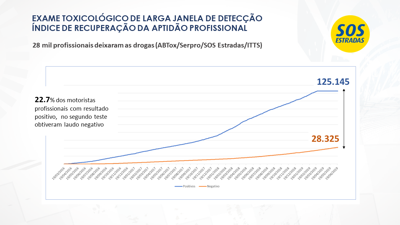 Motoristas reclamam de erros em resultados de exames toxicológicos