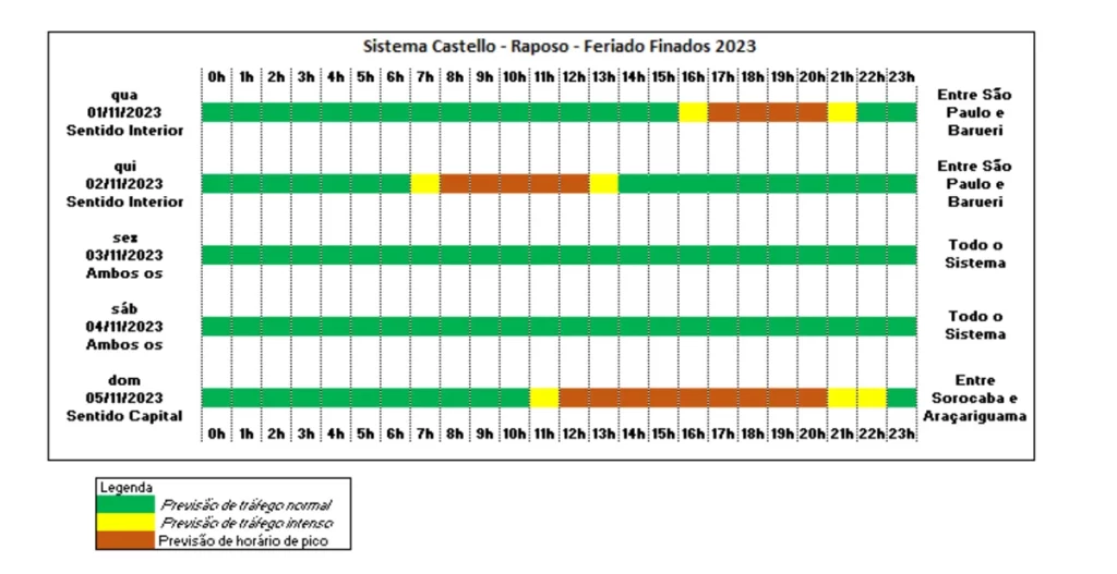 Sistema Castello-Raposo deve ter 630 mil veículos no feriado de Finados