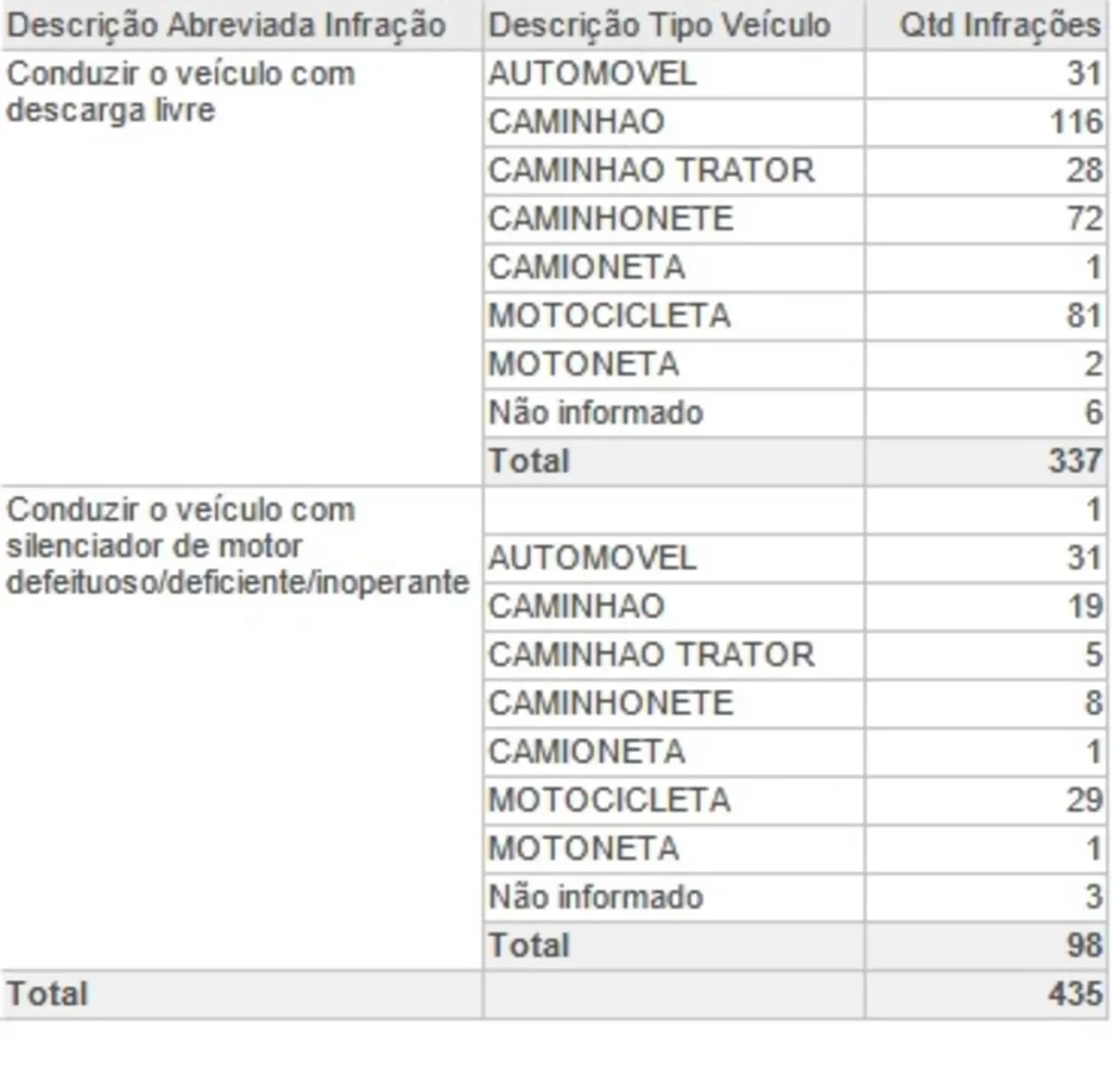PRF do MS autua mais de 430 veículos por excesso de poluição, em 2023