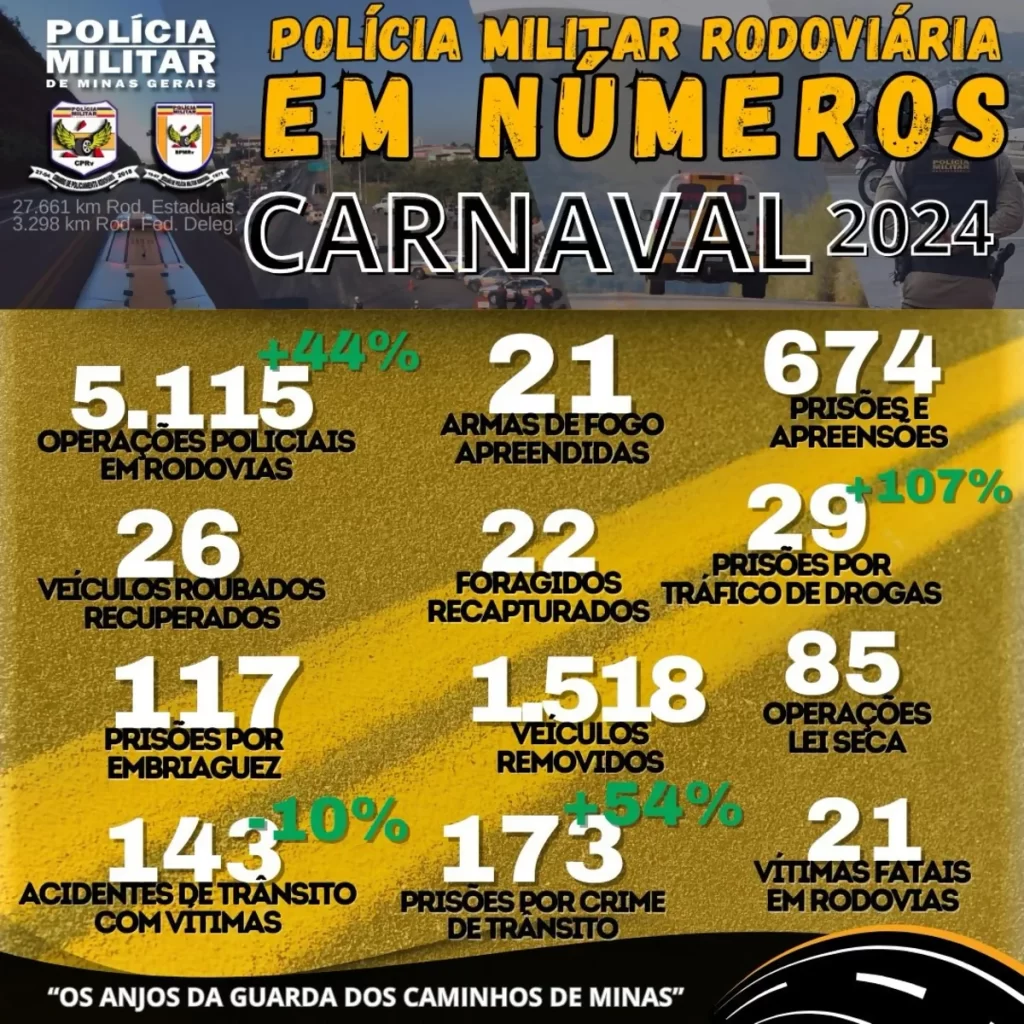 Rodovias estaduais de Minas registram 21 mortes no carnaval 2024