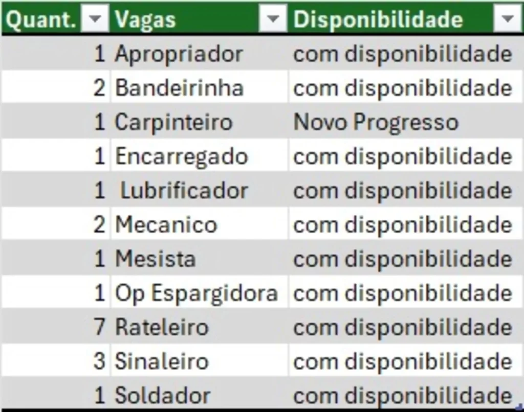 Concessionária Via Brasil BR-163 tem vagas de emprego em Mato Grosso e Pará