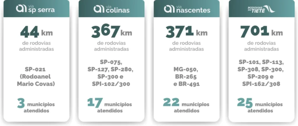 Via Appia conclui processo de compra de ativos da AB Concessões