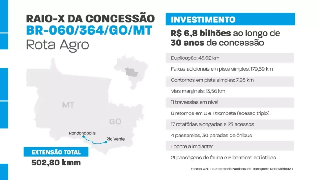 TCU determina alterações no processo de concessão das rotas Verde e Agro Norte