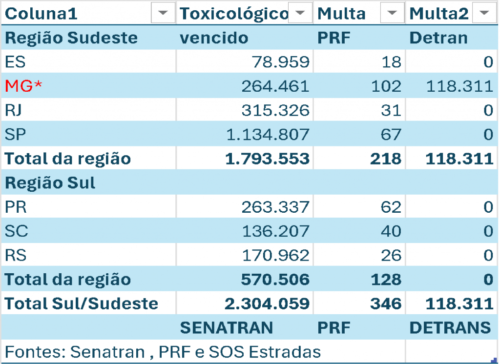 Detrans permitem que motoristas com toxicológico vencido continuem dirigindo impunes