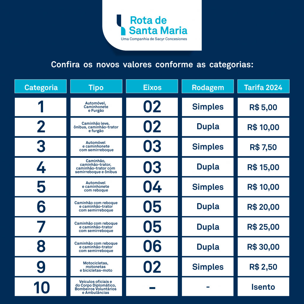 Pedágios da RSC-287, no RS, terão aumento a partir desta quinta-feira (10)Tipo de Veículo Nº de Eixos Rodagem Multiplicador de Tarifa Tarifa 2022 (R$) Tarifa 2023 (R$) 1 Automóvel, Caminhonete e Furgão 2 Simples 1,0 4,30 5,00 2 Caminhão leve, ônibus, caminhão -trator e furgão 2 Dupla 2,0 8,20 10,00 3 Automóvel e camionete com semirreboque 3 Simples 1,5 6,20 7,50 4 Caminhão, caminhão-trator, caminhão-trator com semirreboque e ônibus 3 Dupla 3,0 12,30 15,00 5 Automóvel e camionete com reboque 4 Simples 2,0 8,20 10,00 6 Caminhão com reboque e caminhão-trator com semirreboque 4 Dupla 4,0 16,40 20,00 7 Caminhão com reboque e caminhão-trator com semirreboque 5 Dupla 5,0 20,50 25,00 8 Caminhão com reboque e caminhão-trator com semirreboque 6 Dupla 6,0 24,60 30,00 9 Motocicletas, motonetas e bicicletas-moto 2 Simples 0,5 2,10 