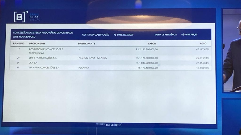 Grupo Ecorodovias ganha leilão da Nova Raposo com ágio de 47.117%