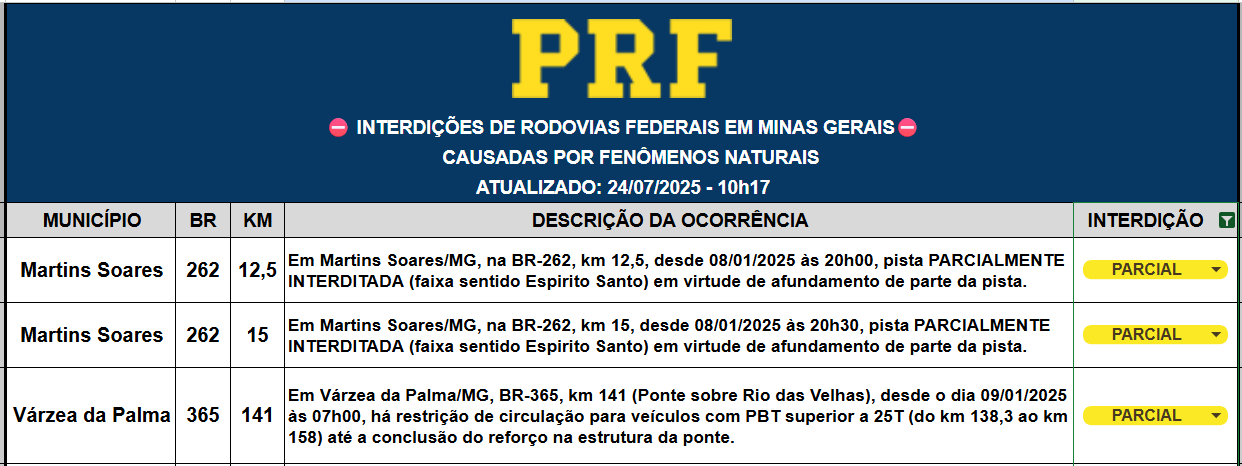 Trechos das BRs 262 e 365, em Minas, continuam interditados parcialmente