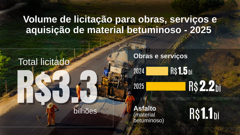 Governo de Minas aposta nas concessões rodoviárias para melhorar infraestrutura do setor