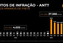 Fiscalização da ANTT dispara e multas por frete abaixo do piso superam 37 mil, em 2025 Fiscalização da ANTT dispara e multas por frete abaixo do piso superam 37 mil, em 2025