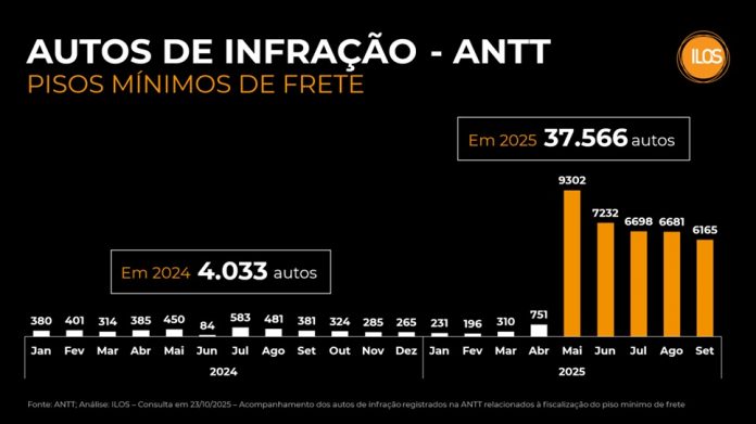 Fiscalização da ANTT dispara e multas por frete abaixo do piso superam 37 mil, em 2025 Fiscalização da ANTT dispara e multas por frete abaixo do piso superam 37 mil, em 2025