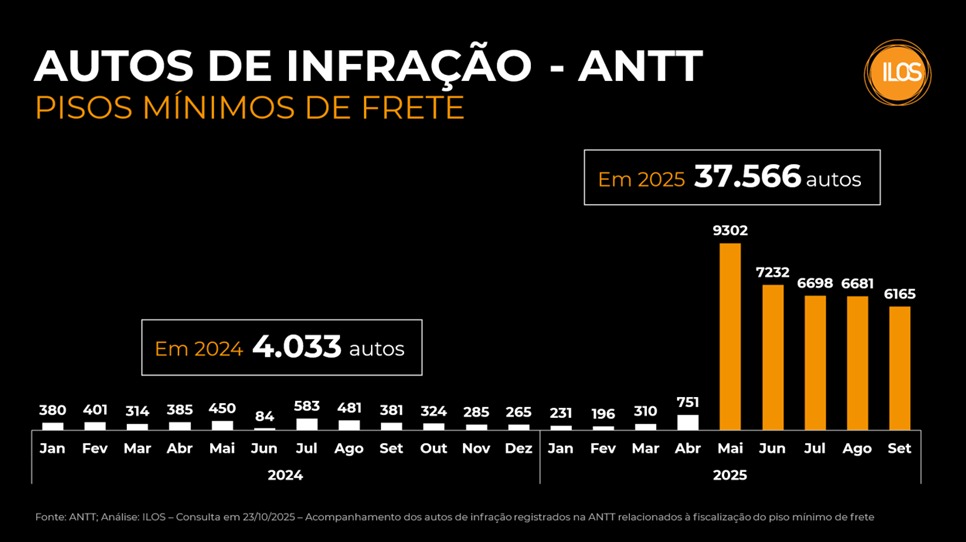 Fiscalização da ANTT dispara e multas por frete abaixo do piso superam 37 mil em 2025