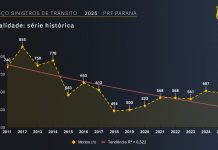 Número de mortes cai 2,3% e de feridos aumenta, em 2025, no Paraná Número de mortes cai 2,3% e de feridos aumenta, em 2025, no Paraná