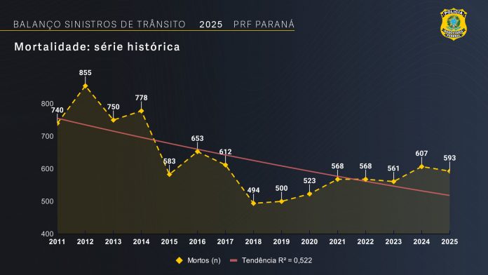 Número de mortes cai 2,3% e de feridos aumenta, em 2025, no Paraná Número de mortes cai 2,3% e de feridos aumenta, em 2025, no Paraná