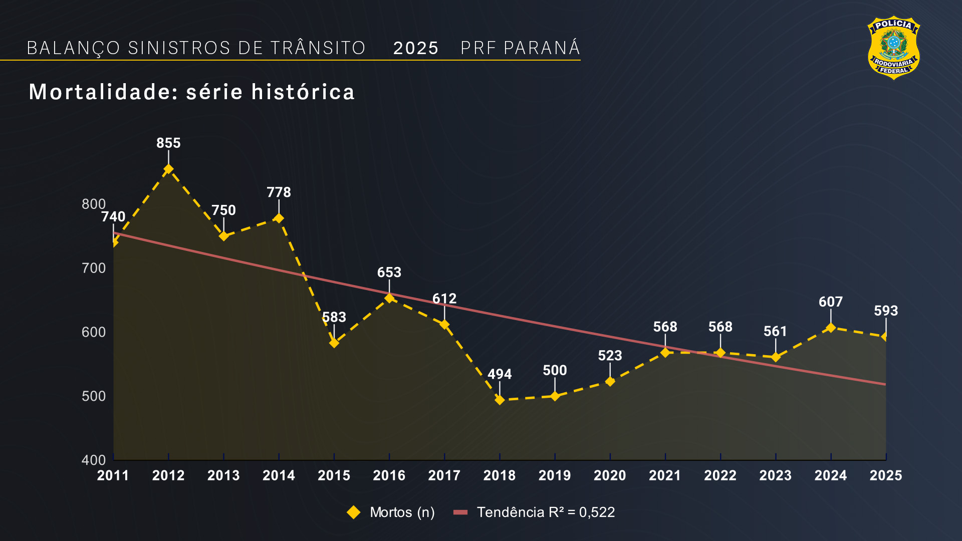 PRF do Paraná registra 2,3% menos mortes e mais feridos em 2025
