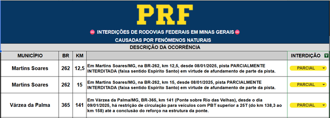 Trechos de rodovias federais mineiras estão interditados por causas de chuvas