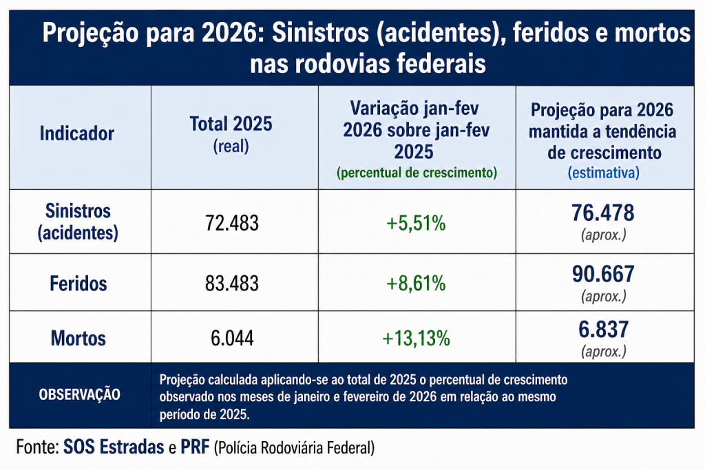Maio Amarelo 2026 começa com sinal vermelho: tendência aponta aumento de 13% em mortes nas rodovias federais