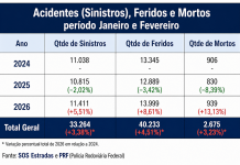 Maio Amarelo 2026 começa com sinal vermelho: tendência aponta aumento de 13% em mortes nas rodovias federais