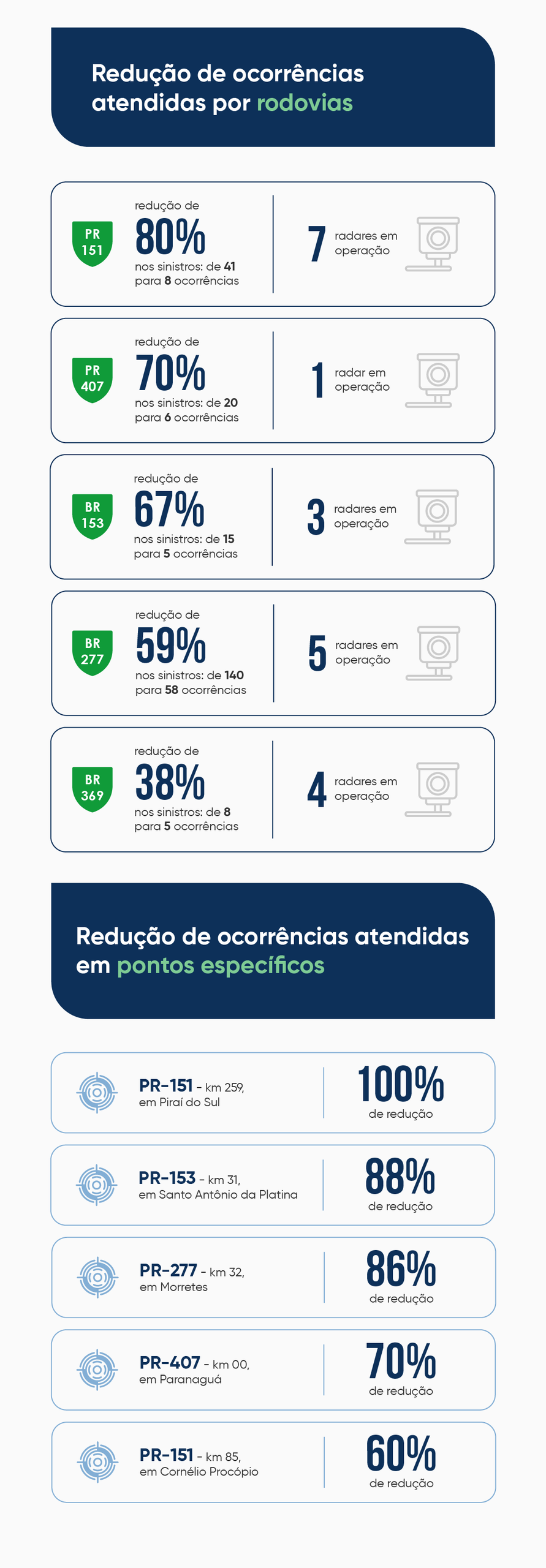 Atendimentos a acidentes na PR-151 caem 80% em 1 ano, após instalação de radares