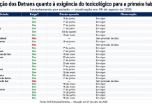 Omissão do Detran de Goiás pode permitir que usuários de drogas tirem habilitação